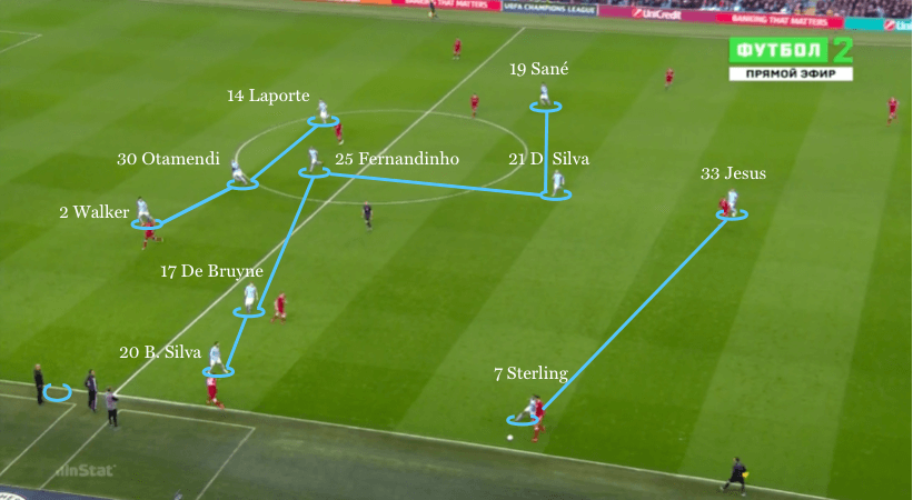 Манчестер сити статистика. Тактика Манчестер Сити 2021. Manchester City тактика. Рахим Стерлинг позиция на поле схема. Структура команды Манчестер Сити последняя.