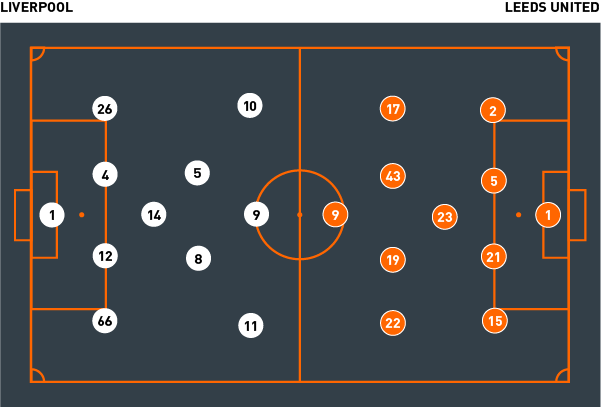 Tactical Analysis Liverpool 4 Leeds 3 The Coaches Voice